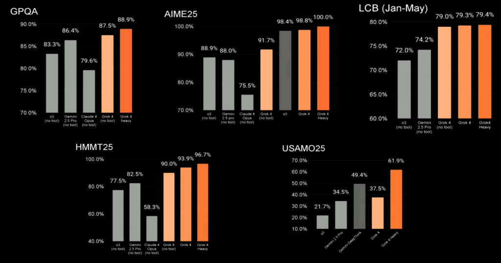 grok 4 benchmarks