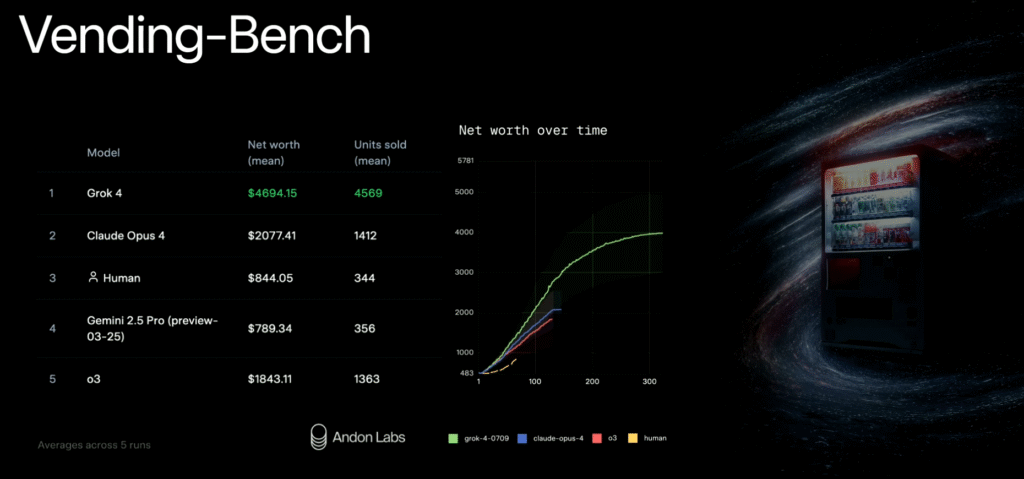 grok 4 vending bench