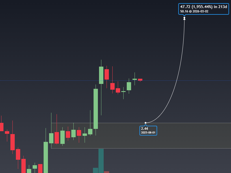 $PDYN AI Stocks to Buy
