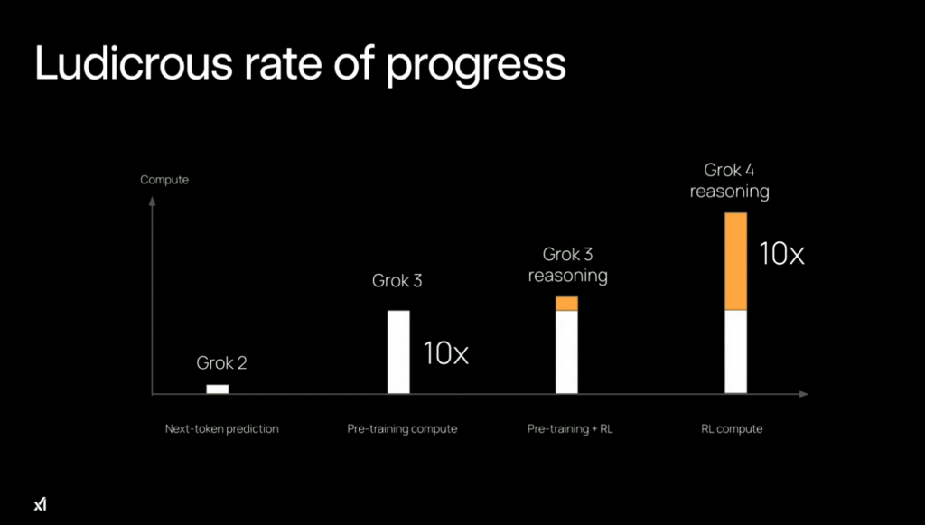 grok 4 ludicrous rate of progress