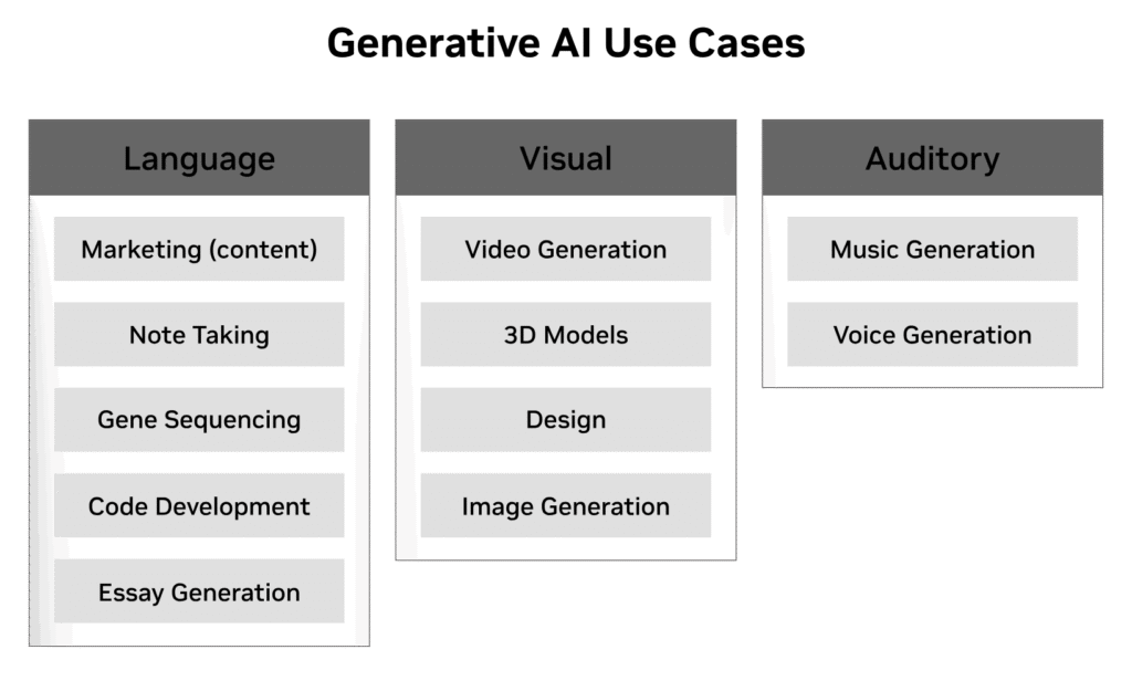 The diagram shows possible generative AI use cases within each category.