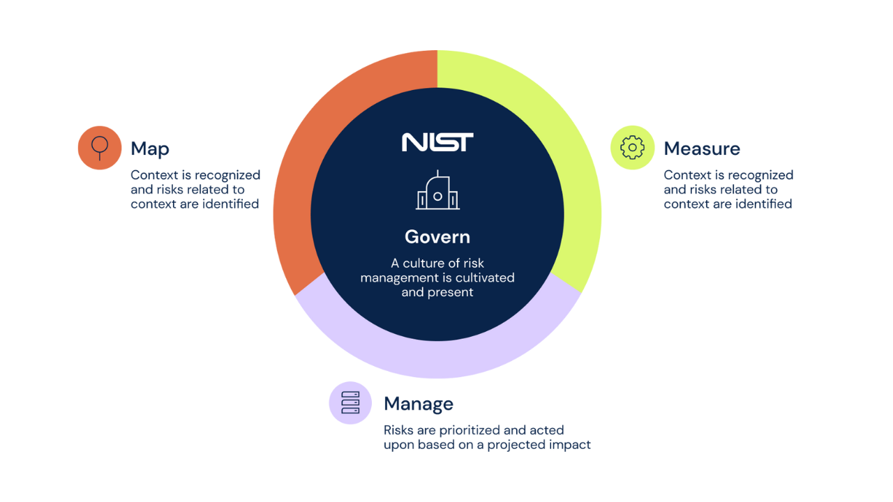 NIST AI cyber controls