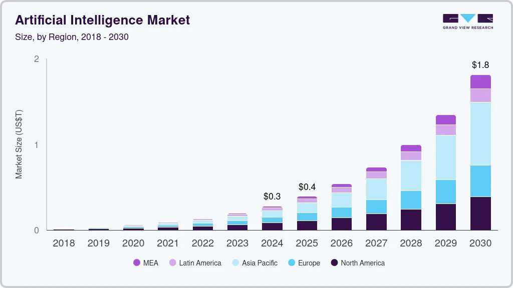 The Artificial Intelligence Market Investment