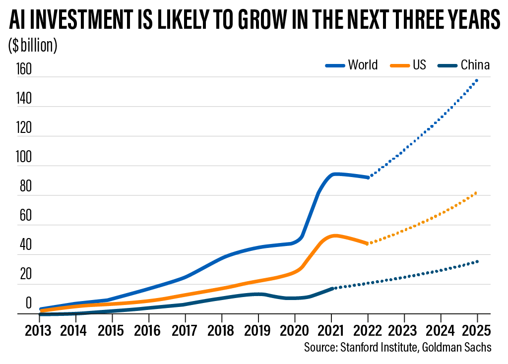 global ai investment